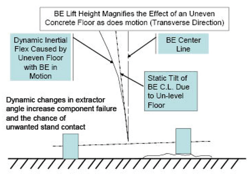 IOP-400 BE-SL&DS (10-23) Floor Conditions Pre-Installation Check